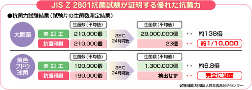 JIS Z 2801抗菌試験が証明する優れた抗菌力