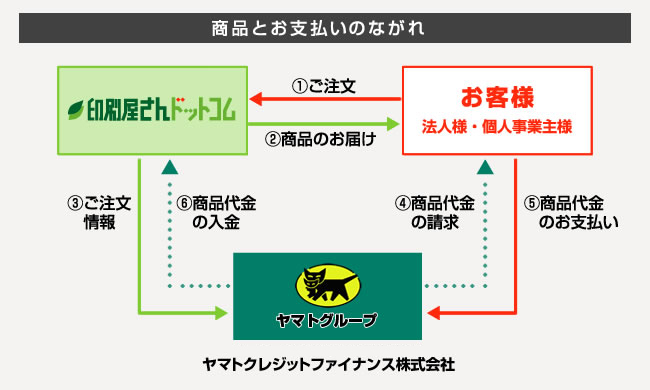 商品とお支払のながれ