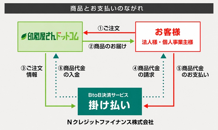 商品とお支払のながれ