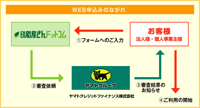 Webお申込みのながれ