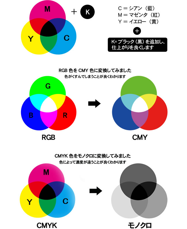 CMYKとRGB