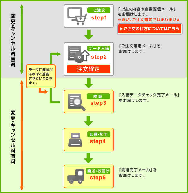 ご注文からお届けまで