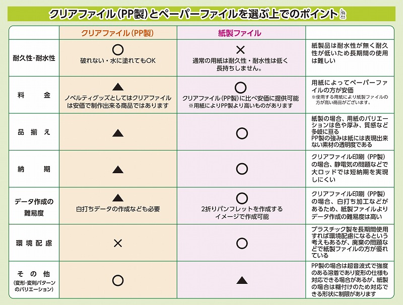 紙製クリアファイルとPP製クリアファイルの違い