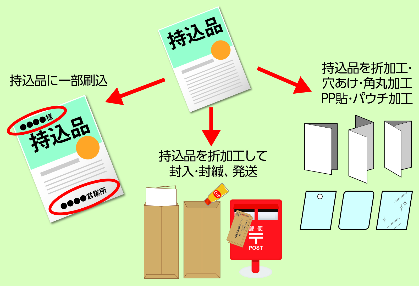 持ち込み印刷・加工・アッセンブリサービス