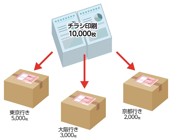 仕分けサービス例