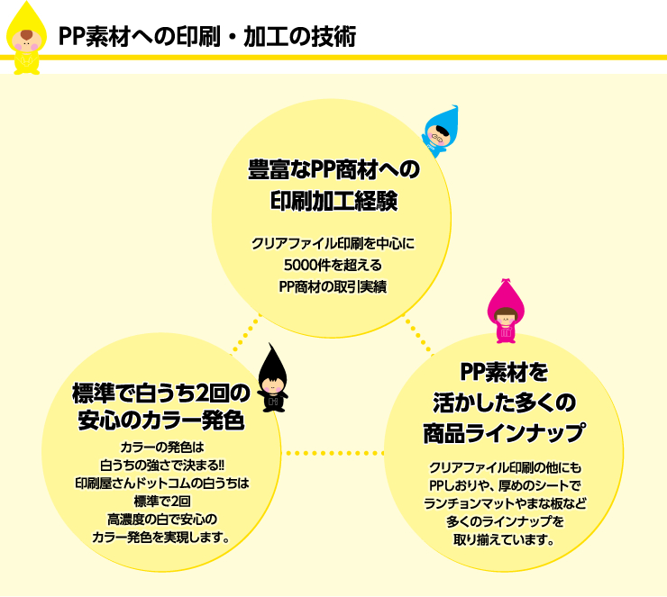 PP素材への印刷・加工技術