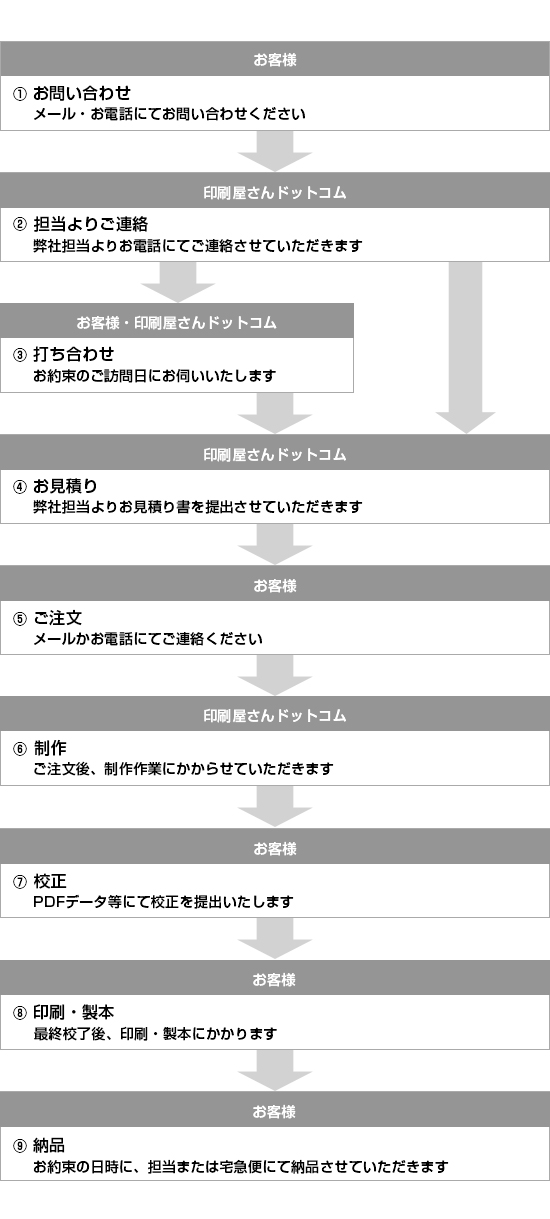 お問い合わせから納品までの流れ